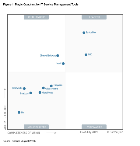 ServiceNow named a Leader in Gartner Magic Quadrant for IT Service Management Tools (Graphic: Business Wire)