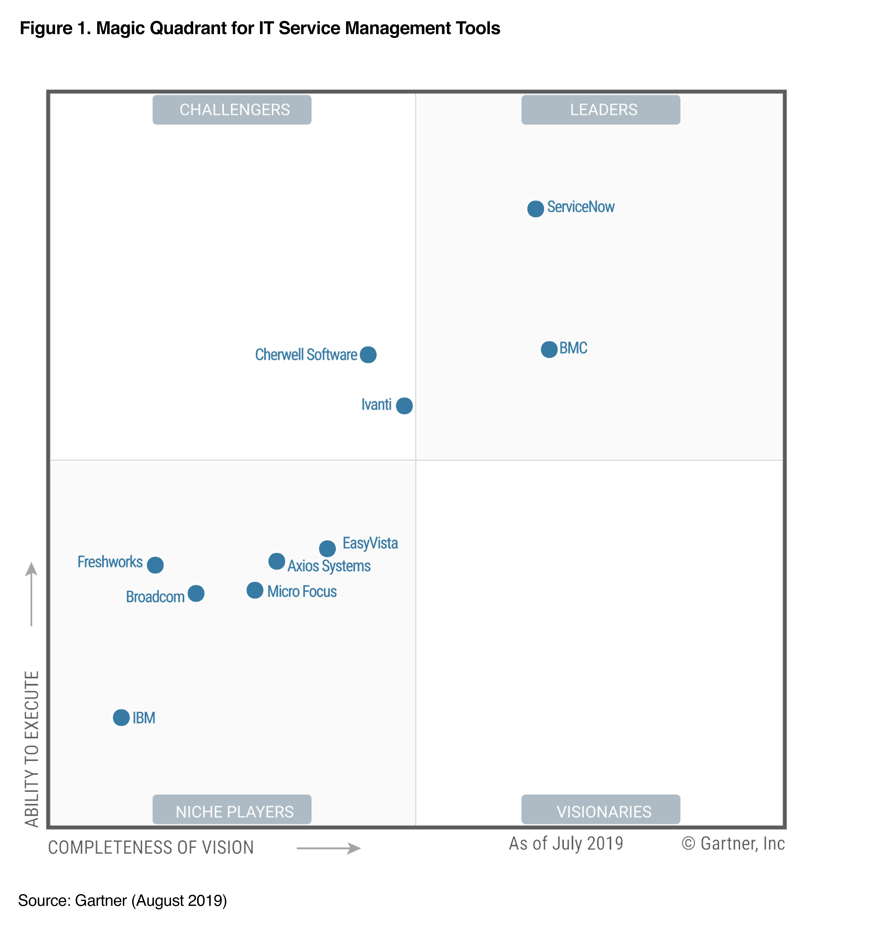 ServiceNow Named a Leader in Gartner Magic Quadrant for IT Service ...