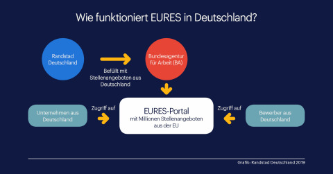 Wie funktioniert EURES/Randstad wird Mitglied von EURES (Graphic: Business Wire)