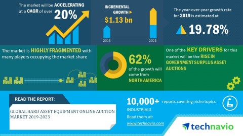 Technavio has announced its latest market research report titled global hard asset equipment online auction market 2019-2023. (Graphic: Business Wire)