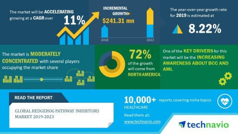 Technavio has announced its latest market research report titled global hedgehog pathway inhibitors market 2019-2023. (Graphic: Business Wire)