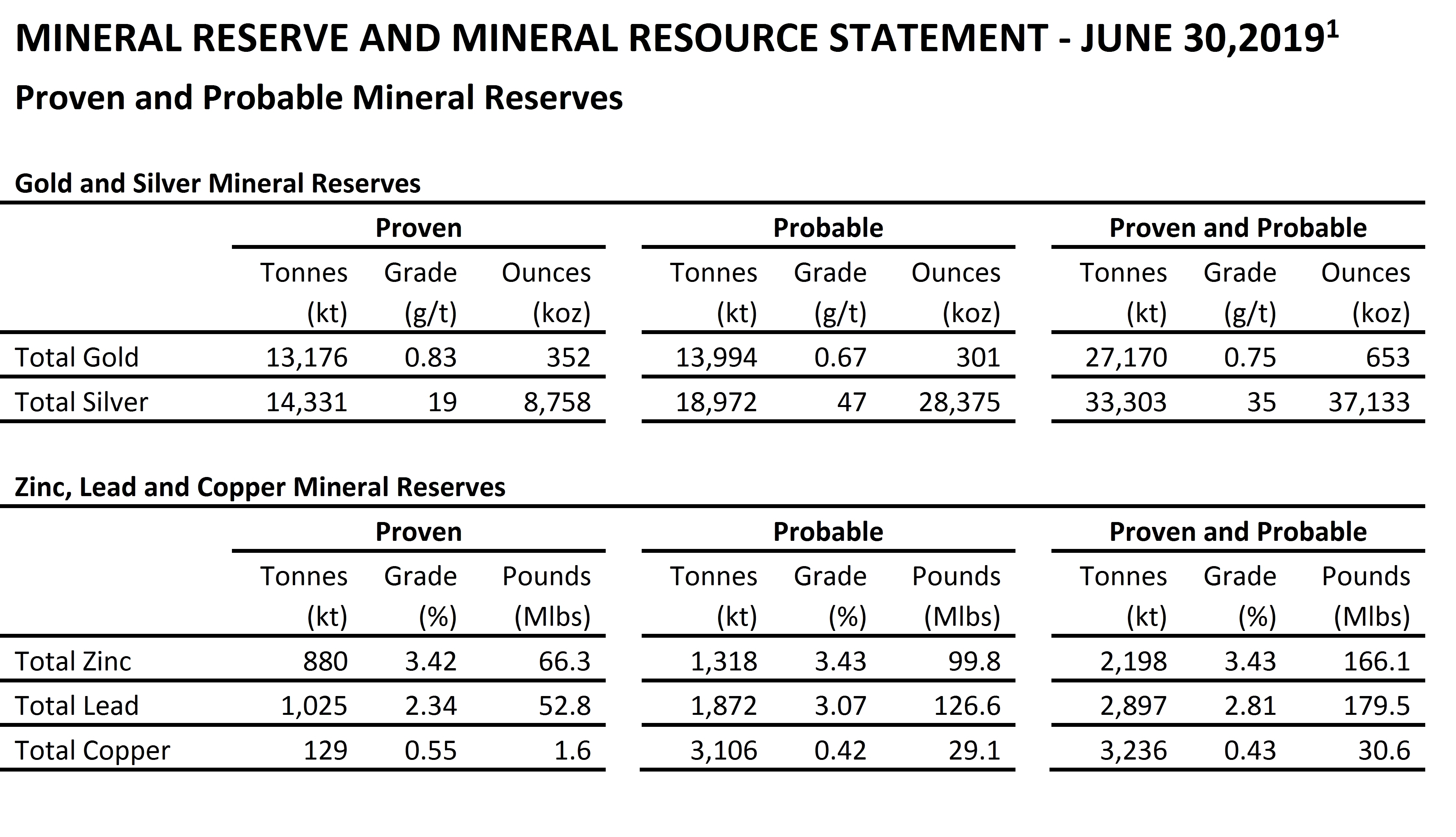 Regarding statement. Отличие Mineral resources от Mineral Reserves.