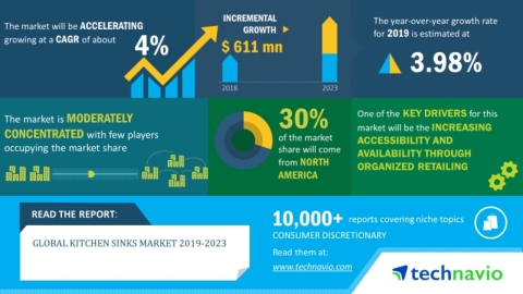 Technavio has announced its latest market research report titled global kitchen sinks market 2019-2023. (Graphic: Business Wire)
