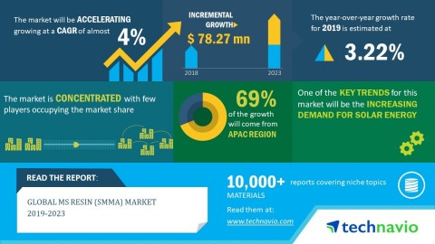 Technavio has announced its latest market research report titled global MS resin (SMMA) market 2019-2023. (Graphic: Business Wire)