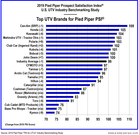 2019 Pied Piper "PSI for UTVs" Industry Study Rankings by Brand