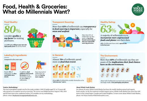 New Whole Foods Market survey finds quality drives millennial food shopping (Photo: Business Wire)