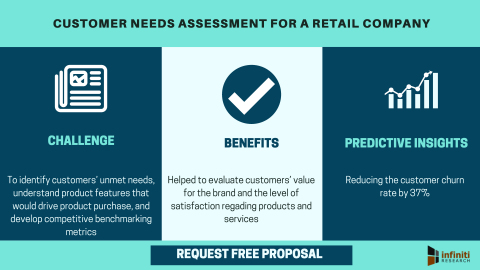 Customer needs assessment for a retail company (Graphic: Business Wire)