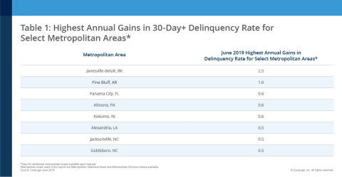 Highest Annual Gains in 30-Day+ Delinquency Rate for Select Metropolitan Areas; CoreLogic June 2019 (Graphic: Business Wire)