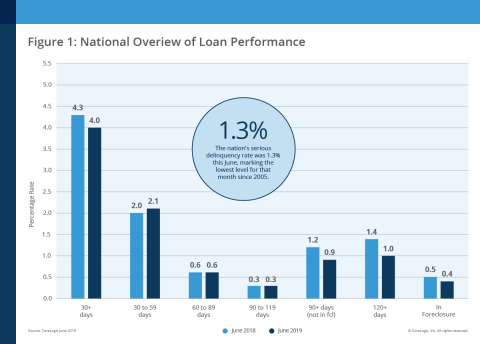 CoreLogic National Overview of Mortgage Loan Performance, featuring June 2019 Data (Graphic: Business Wire)