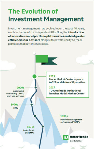 TD Ameritrade Institutional: The Evolution of Investment Management (Graphic: Business Wire)