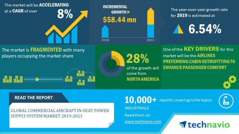 Technavio has published a new market research report on the global commercial aircraft in-seat power supply system market from 2019-2023. (Graphic: Business Wire)