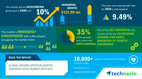 Technavio has published a new market research report on the global preimplantation genetic diagnosis (PGD) market from 2019-2023. (Graphic: Business Wire)