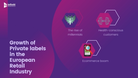 Growth of Private labels in the European Retail Industry. (Graphic: Business Wire)