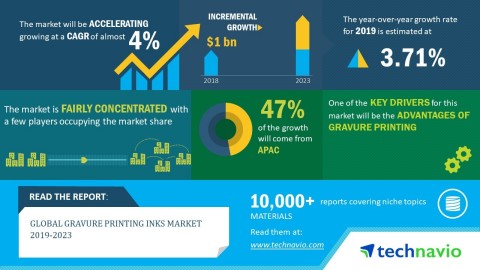 Technavio has published a new market research report on the global gravure printing inks market from 2019-2023. (Graphic: Business Wire)