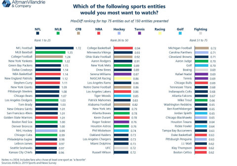 Altman Vilandrie & Company: The NFL dominates list of fans' favorite sports leagues, teams, and players to watch, but baseball, NBA stars, and Serena Williams still shine in survey on sports TV viewership, fandom, and betting. (Graphic: Business Wire)