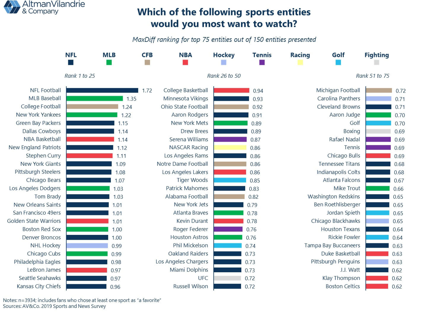 Can Fans Recall NFL, NBA And MLB Sponsors? Data Show Brands May Want To  Reconsider Strategy
