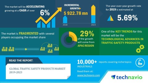 Technavio has published a new market research report on the global traffic safety products market from 2019-2023. (Graphic: Business Wire)