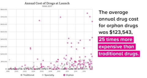 GRAPH: The Average Annual Drug Cost for Orphan Drugs was 25X more Expensive than Traditional Drugs (Graphic: Business Wire)