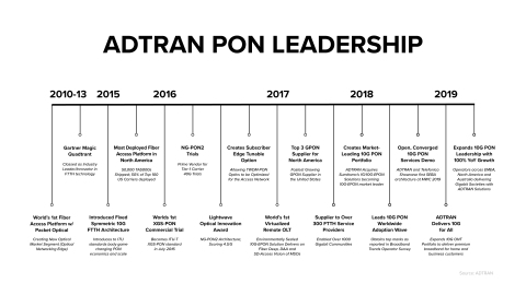 ADTRAN PON Leadership Timeline (Graphic: Business Wire)