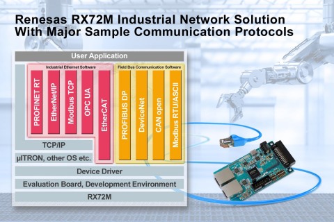 Renesas RX72M Industrial Network Solution with Major Sample Communication Protocols (Graphic: Business Wire)