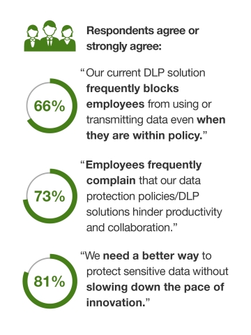 A commissioned study conducted by Forrester Consulting on behalf of data loss prevention leader Code42 finds that four in five businesses need ways to better secure data without slowing innovation. (Graphic: Business Wire)