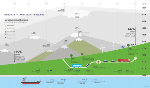 Según el informe Perspectivas de la transición energética de DNV GL, la tecnología revoluciona la combinación de energías, pero las políticas no consiguen seguir el ritmo