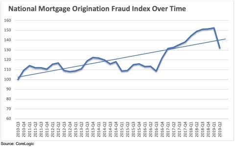 National Mortgage Origination Fraud Index Over Time; CoreLogic 2019