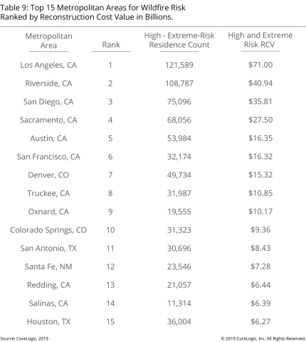 Top 15 Metropolitan Areas for Wildfire Risk Ranked by Reconstruction Cost; CoreLogic 2019