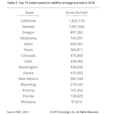 Top 15 States Based on Wildfire Acreage Burned in 2018; NIFC 2019