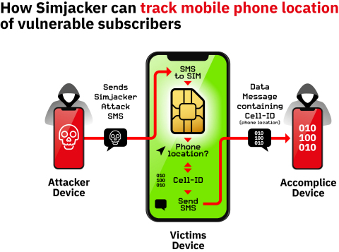 Simjacker location tracking attack on vulnerable phones (Graphic: Business Wire)