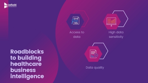 Roadblocks to building healthcare business intelligence. (Graphic: Business Wire)