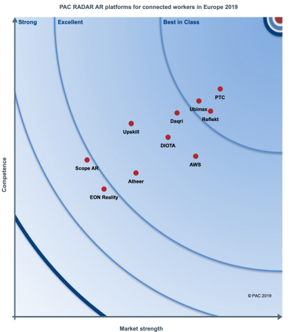 PTC's Vuforia achieves top ranking in latest PAC Radar report entitled, "AR Platforms for Connected Workers in Europe 2019." (Graphic: Business Wire)