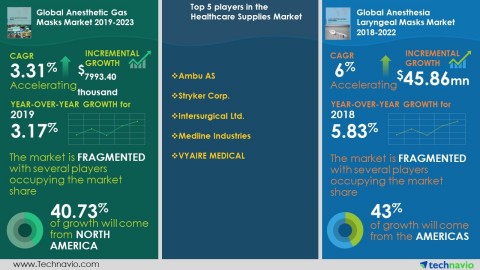 Technavio has announced its latest market research reports during 2019-2023. (Graphic: Business Wire)