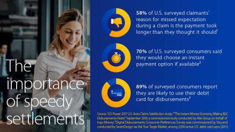 Visa Direct powers real-time insurance payouts, providing people access to their funds when they need it most. (Graphic: Business Wire)