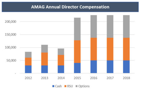 Image 5: AMAG Annual Director Compensation  (Graphic: Business Wire)