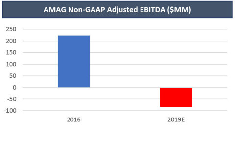 Image 3: AMAG Non-GAAP Adjusted EBITDA ($MM)  (Graphic: Business Wire)