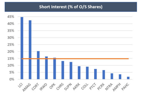 Image 2: Short Interest (% of O/S Shares)  (Graphic: Business Wire)
