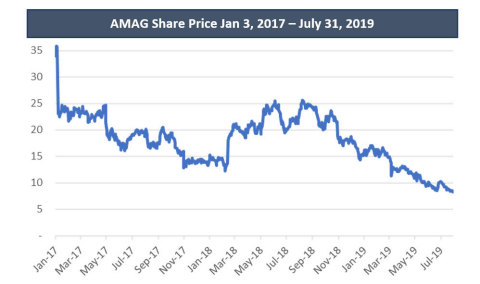 Image 1: AMAG Share Price Jan 3, 2017 – July 31, 2019  (Graphic: Business Wire)