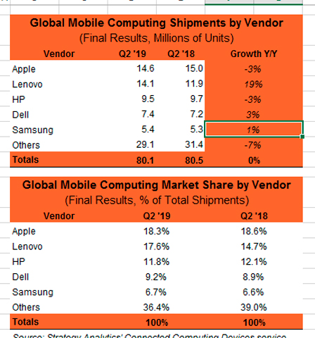 Exhibit 1: Apple and Lenovo captured 36% of the mobile computing market (Business Wire)