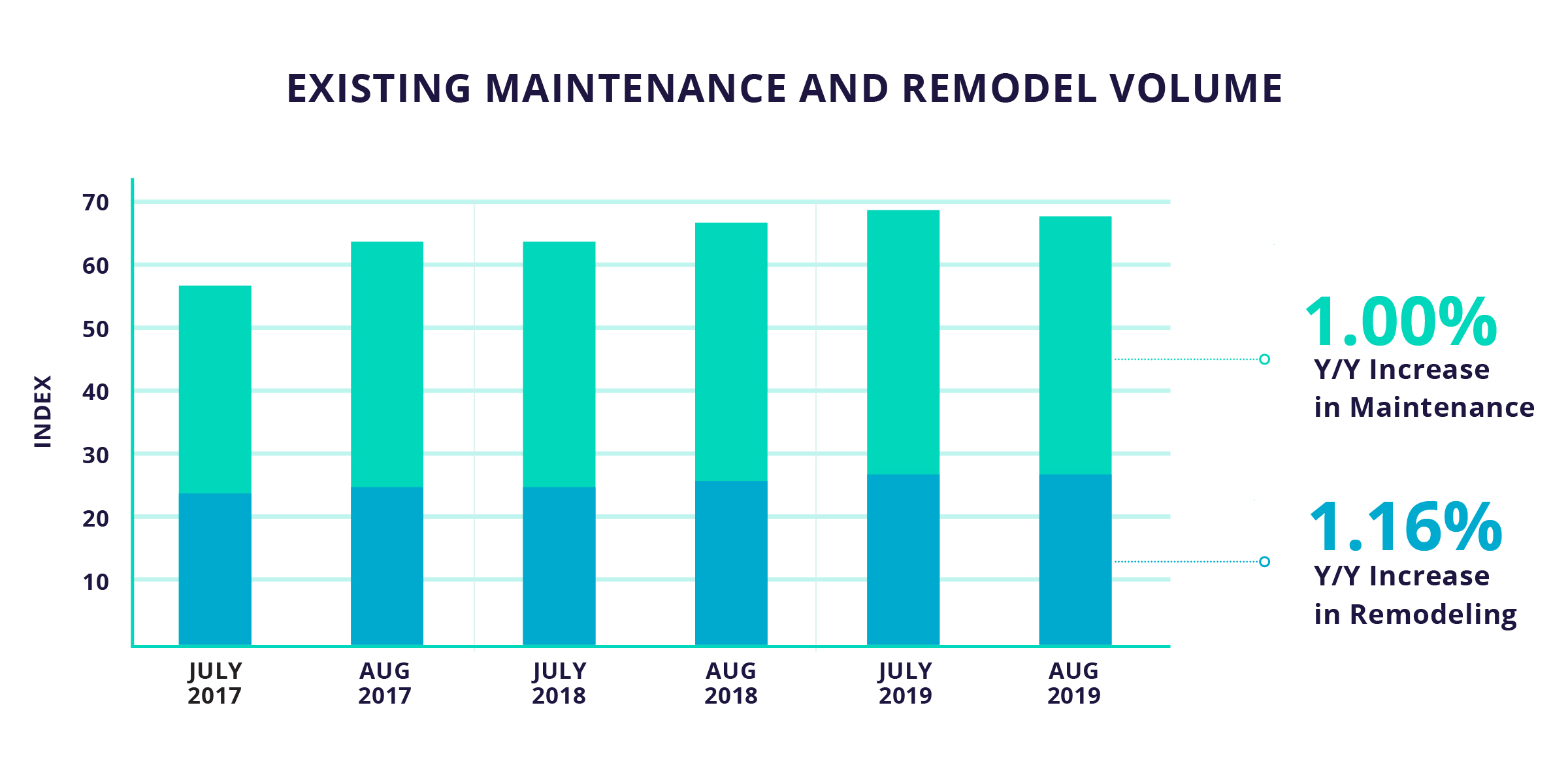 BuildFax August Housing Health Report Uncovers Improvement in Property ...