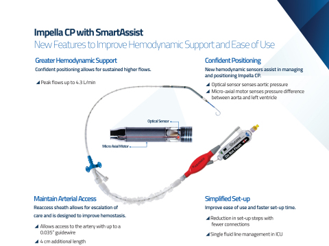 Abiomed will showcase technological innovations at TCT 2019, including Impella CP® with SmartAssist™, which is designed to improve outcomes by using real-time intelligence to optimize positioning, managing and weaning of the Impella device for better patient care. (Graphic: Business Wire)