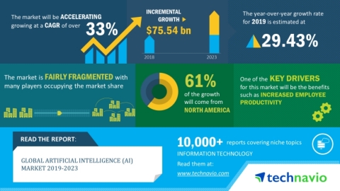 Technavio has announced its latest market research report titled global artificial intelligence market 2019-2023. (Graphic: Business Wire)