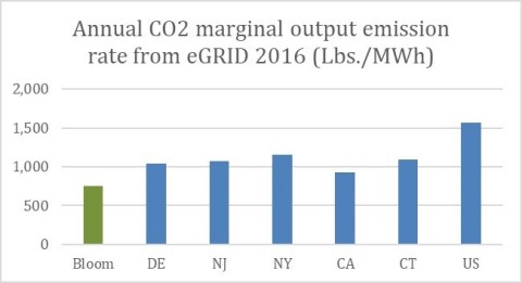 Bloom Energy Server CO2 Emissions Relative to Marginal Output Emission Rate of U.S. State Grids (Graphic: Business Wire)