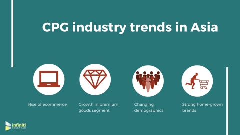 CPG industry trends in Asia. (Graphic: Business Wire)