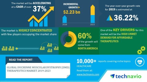 Technavio has announced its latest market research report titled global DMD therapeutics market 2019-2023. (Graphic: Business Wire)