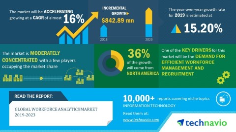 Technavio has announced its latest market research report titled global workforce analytics market 2019-2023. (Graphic: Business Wire)