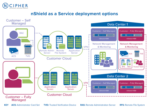 How nCipher Security nShield as a Service works (Graphic: Business Wire)