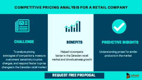 Competitive pricing analysis for a retail company