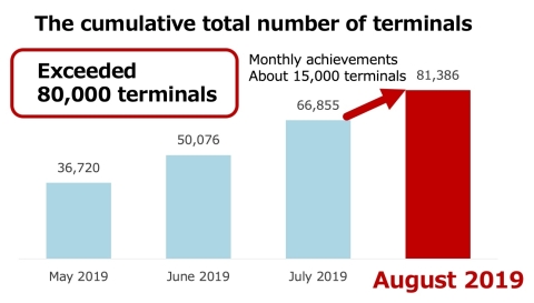 The cumulative total number of terminals (Graphic: Business Wire)