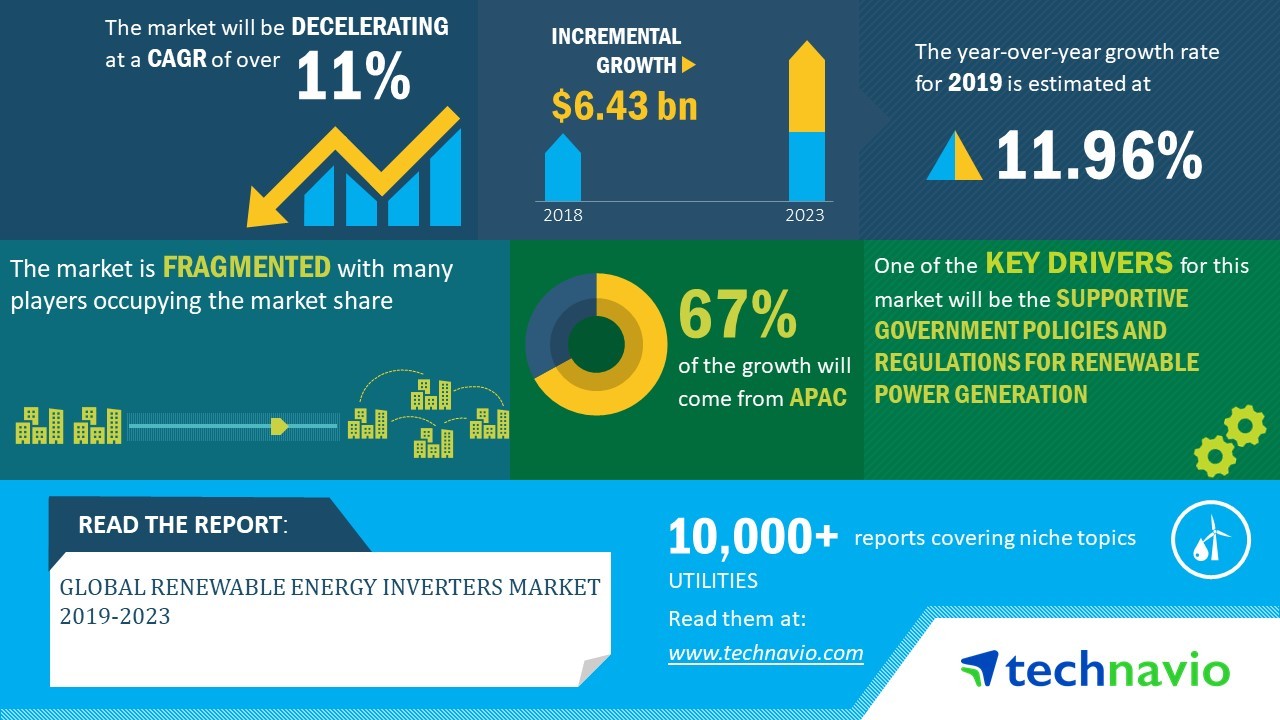 Global Renewable Energy Inverters Market 2019 2023 Growing Trend Of Development Of Smart Cities And Zebs To Boost Growth Technavio Business Wire